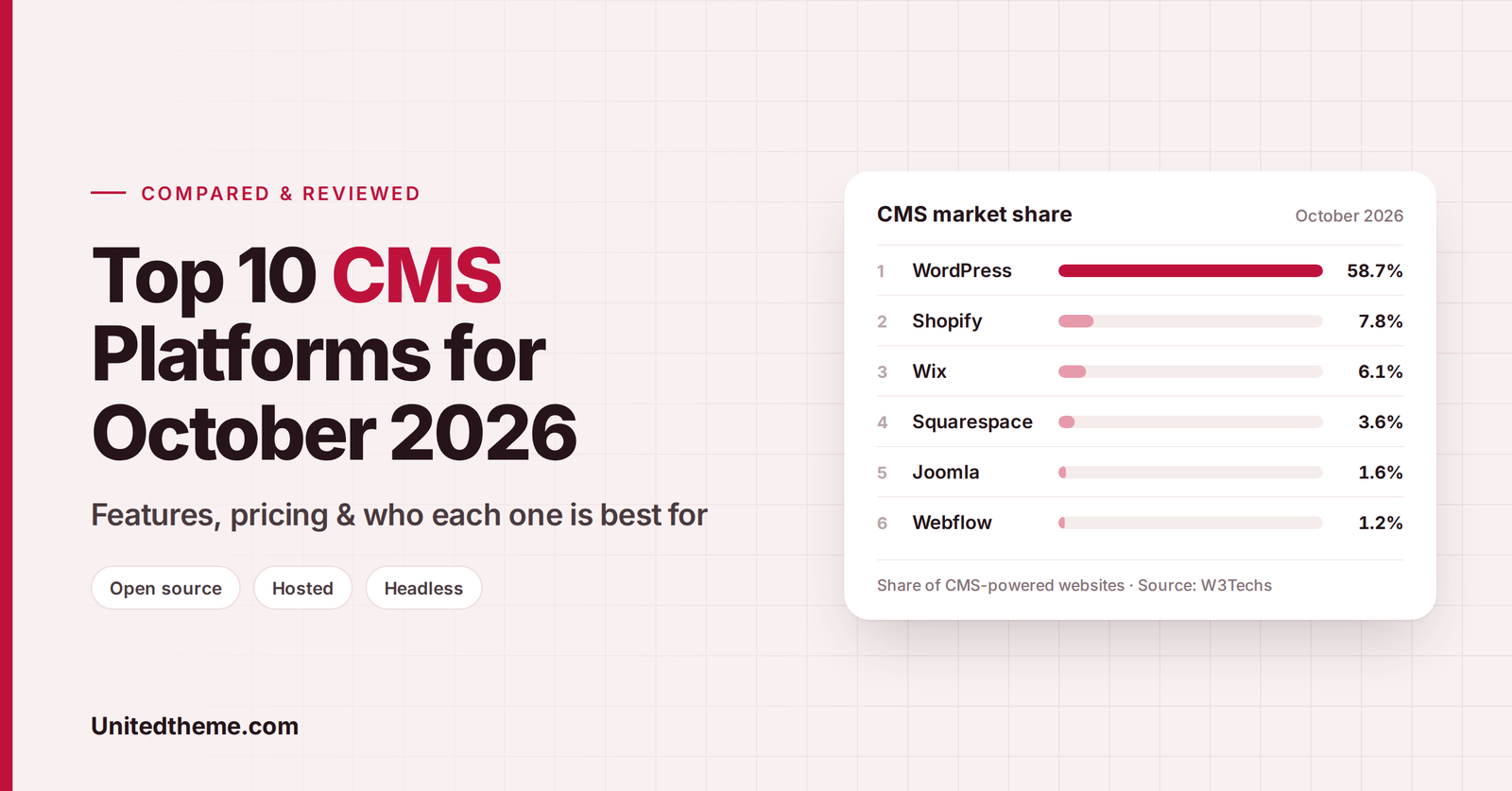 Top 10 CMS platforms for October 2026 compared by market share, features and pricing